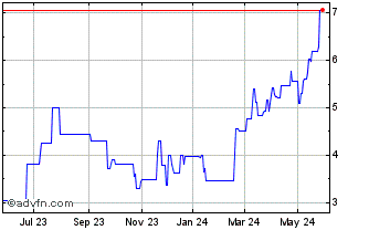 1 Year CoinShares (QX) Chart
