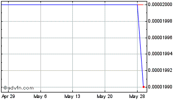 1 Month Cnova N V (CE) Chart
