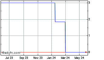 1 Year Cnova N V (CE) Chart