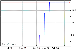 1 Year Cenovus Energy (PK) Chart