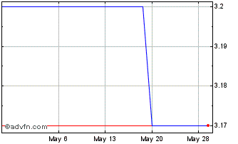 1 Month Convatec (PK) Chart
