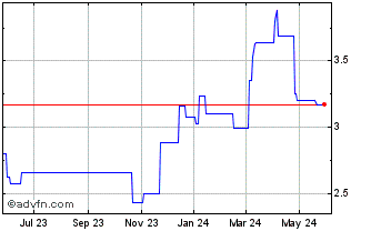 1 Year Convatec (PK) Chart