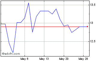 1 Month ConvaTec (PK) Chart