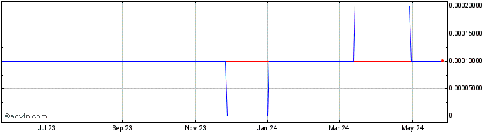 1 Year Cistera Networks (CE) Share Price Chart