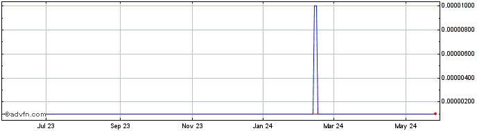 1 Year Connexus (CE) Share Price Chart