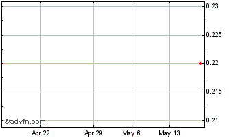1 Month International Cobalt (PK) Chart