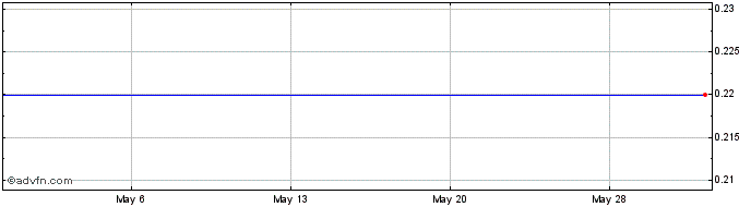 1 Month International Cobalt (PK) Share Price Chart