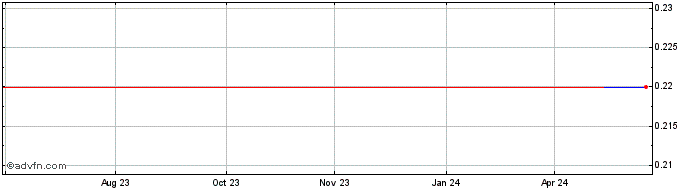 1 Year International Cobalt (PK) Share Price Chart