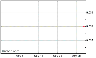 1 Month Coast Copper (PK) Chart