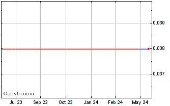 1 Year Coast Copper (PK) Chart
