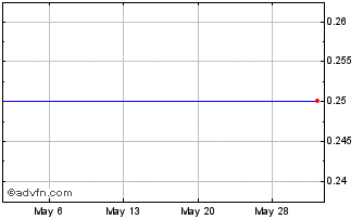 1 Month Credit One Financial (CE) Chart
