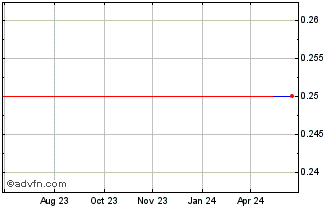 1 Year Credit One Financial (CE) Chart