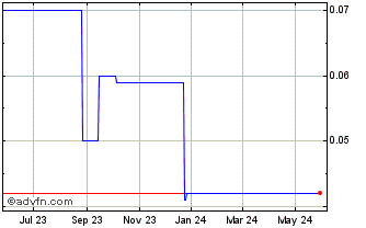 1 Year Contango (GM) Chart