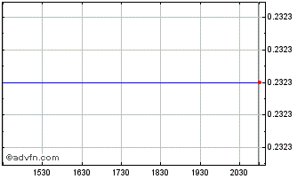 Intraday Cardno (PK) Chart