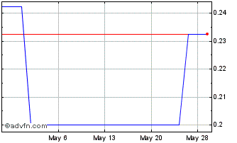 1 Month Cardno (PK) Chart