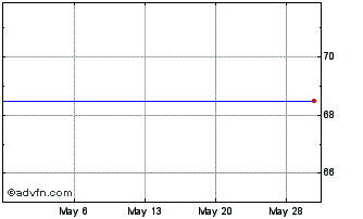 1 Month Celltrion (PK) Chart