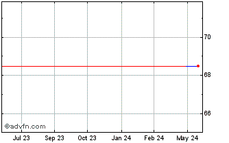 1 Year Celltrion (PK) Chart