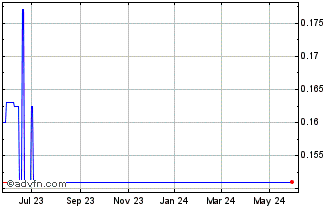 1 Year CoinSmart Financial (PK) Chart