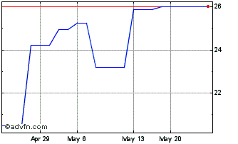 1 Month Carbios (PK) Chart