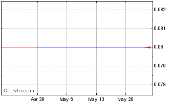 1 Month Olympio Metals (PK) Chart