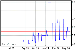 1 Year Idaho Copper (PK) Chart