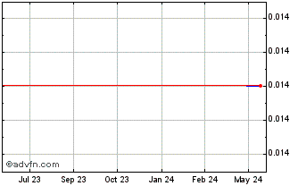 1 Year Medivolve (PK) Chart