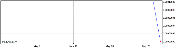 1 Month Canal Capital (CE) Share Price Chart
