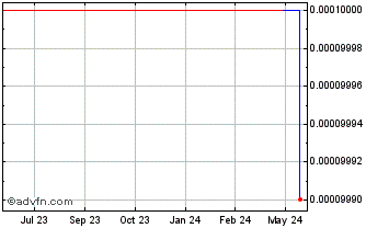 1 Year Canal Capital (CE) Chart