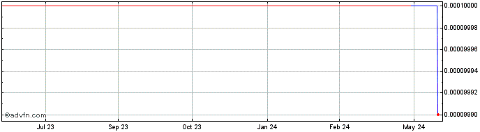 1 Year Canal Capital (CE) Share Price Chart