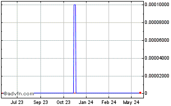 1 Year Canal Capital (CE) Chart
