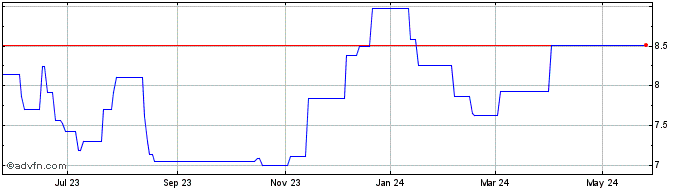 1 Year ALS (PK) Share Price Chart