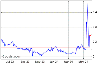 1 Year Copper Fox Metals (QX) Chart