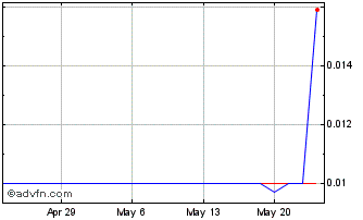 1 Month Cannapharmarx (CE) Chart