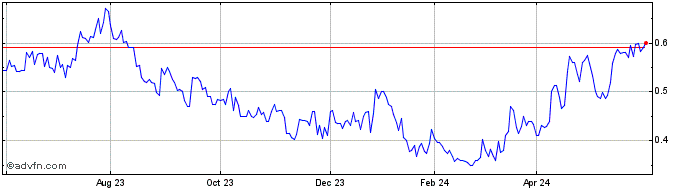 1 Year Faraday Copper (QX) Share Price Chart