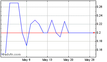 1 Month Coppernico Metals (CE) Chart