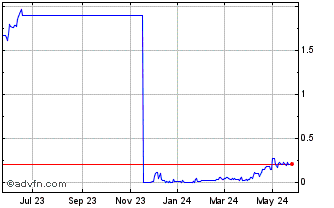 1 Year Coppernico Metals (CE) Chart