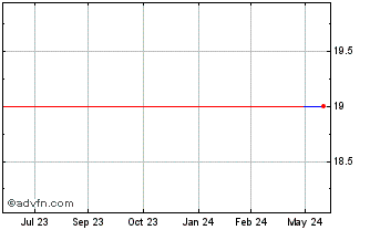 1 Year Capital Power (PK) Chart