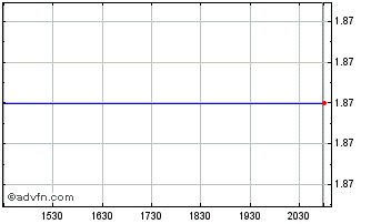Intraday Centrica (PK) Chart