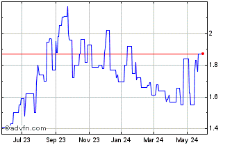 1 Year Centrica (PK) Chart