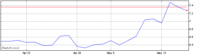 1 Month Centrica (PK)  Price Chart