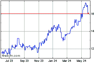1 Year Credit Agricole (PK) Chart