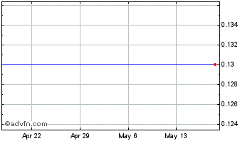 1 Month Carbon Energy (CE) Chart