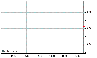 Intraday Carbon Transition ASA (GM) Chart