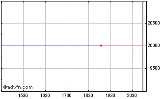 Intraday Cardinal Ethanol (PK) Chart