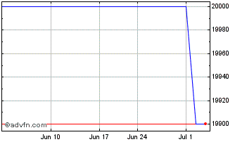 1 Month Cardinal Ethanol (PK) Chart