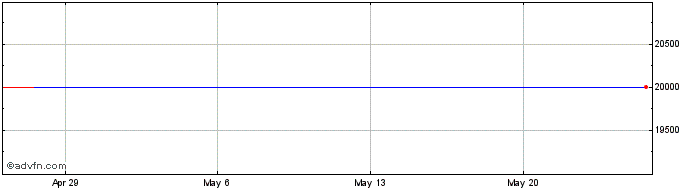 1 Month Cardinal Ethanol (PK)  Price Chart