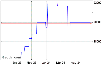 1 Year Cardinal Ethanol (PK) Chart