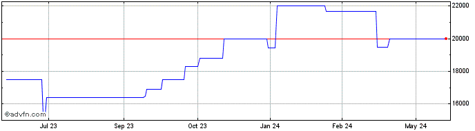 1 Year Cardinal Ethanol (PK)  Price Chart