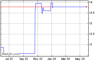 1 Year Concordia Financial (PK) Chart