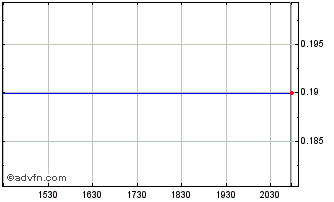 Intraday Cerrado Gold (QX) Chart